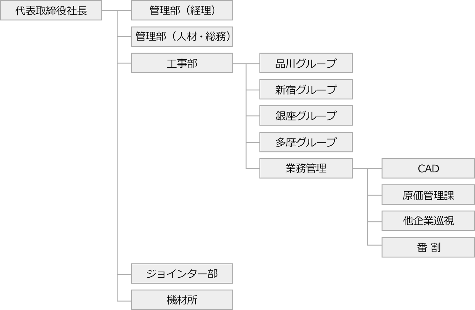 組織図